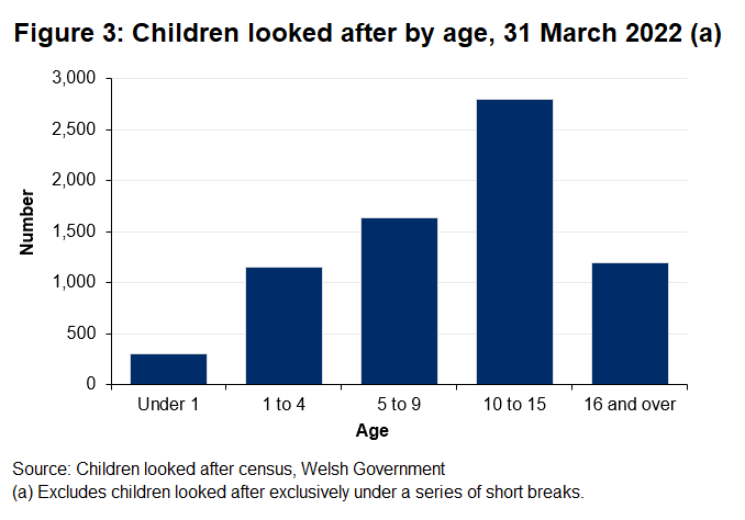 Chart showing that nearly 2 out of 5 children looked after were aged 10-15 and fewer than 1 in 20 were under 1 on 31 March 2022.