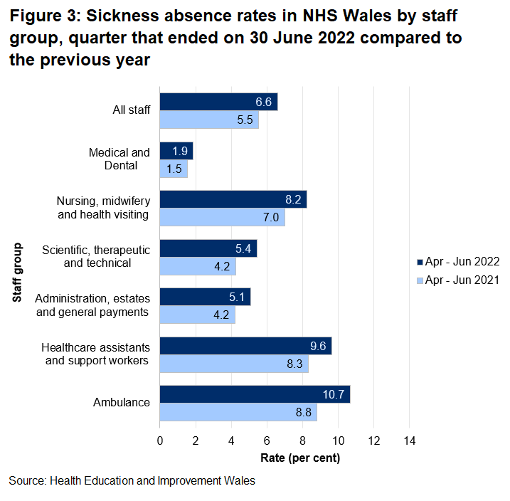Data for the April to June quarter of 2022 shows a Wales sickness absence rate of 6.6%, ranging across the staff groups from 1.9% in Medical and dental to 10.7% among Ambulance staff. 							