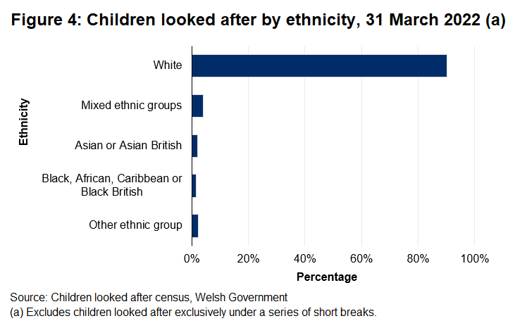 Chart showing where ethnicity was recorded, 90% of children looked after on 31 March 2022 were White.