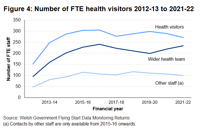 After an intitial sharp increase there has been some year-to-year volatility, but the number oh health visitors has remained close to 300 FTE. 