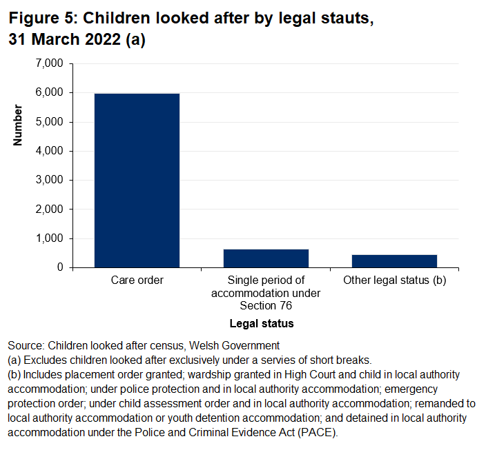 Chart showing that 85% of children were looked after under a care order on 31 March 2022.