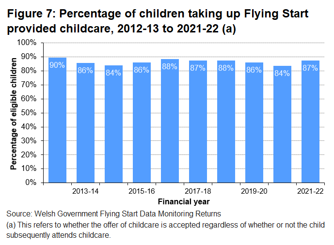 The percentage of children taking up Flying Start-provided childcare has remained fairly steady in the last 9 years, slightly below the high of 90% in the first year of the programme.