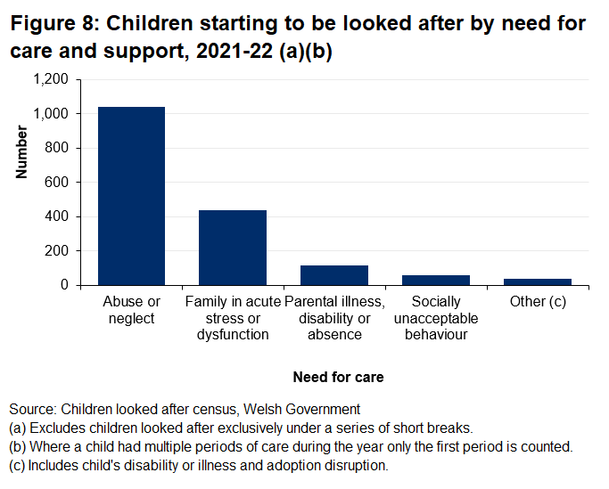 Chart showing that 62% of children who started being looked after during 20121-22 received care and support initially because of abuse or neglect.