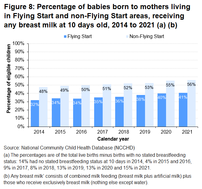 The proportion of babies living in Flying Start areas who received any breast milk has increased steadily over the eight years (from 32% to 41%), as has the proportion of babies born to mothers living in non-Flying Start areas (from 48% to 56%).