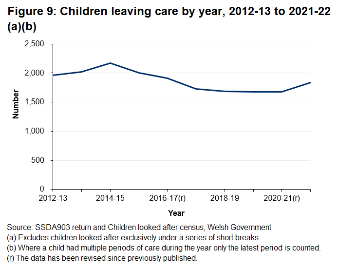 Chart showing that 1,839 children left care during 2021-22 which is the highest annual total since 2016-17.