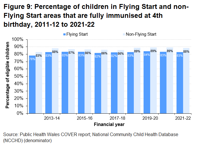 The immunisation rates are large;y unchanged throughout the time series and consistently higher for children living in non-Flying Start areas than in Flying Start areas.