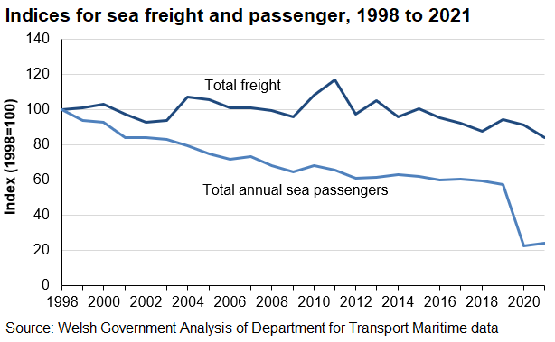 The chart shows time series indices on changes in sea freight and passengers overtime.