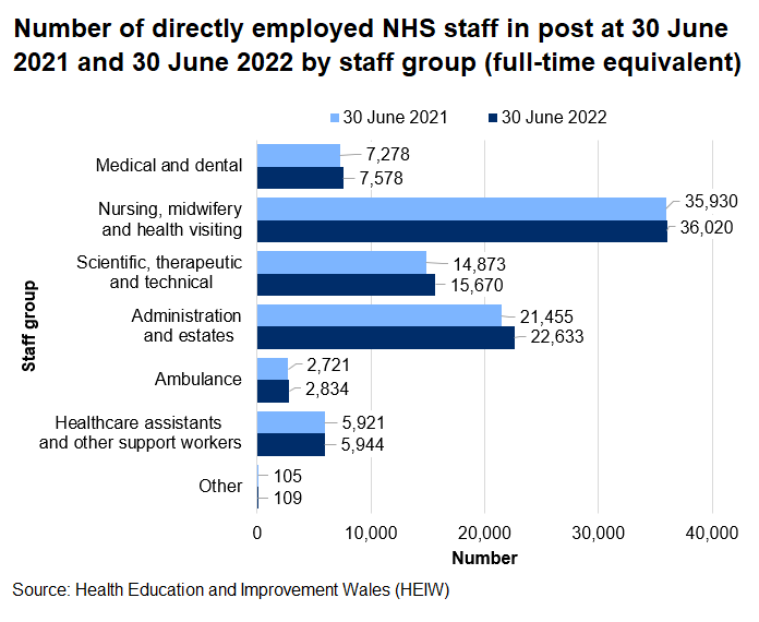 Chart showing the number of staff directly employed by the NHS in Wales, by staff group, at 30 June 2021 and 2022. All groups have increased since 30 June 2021.