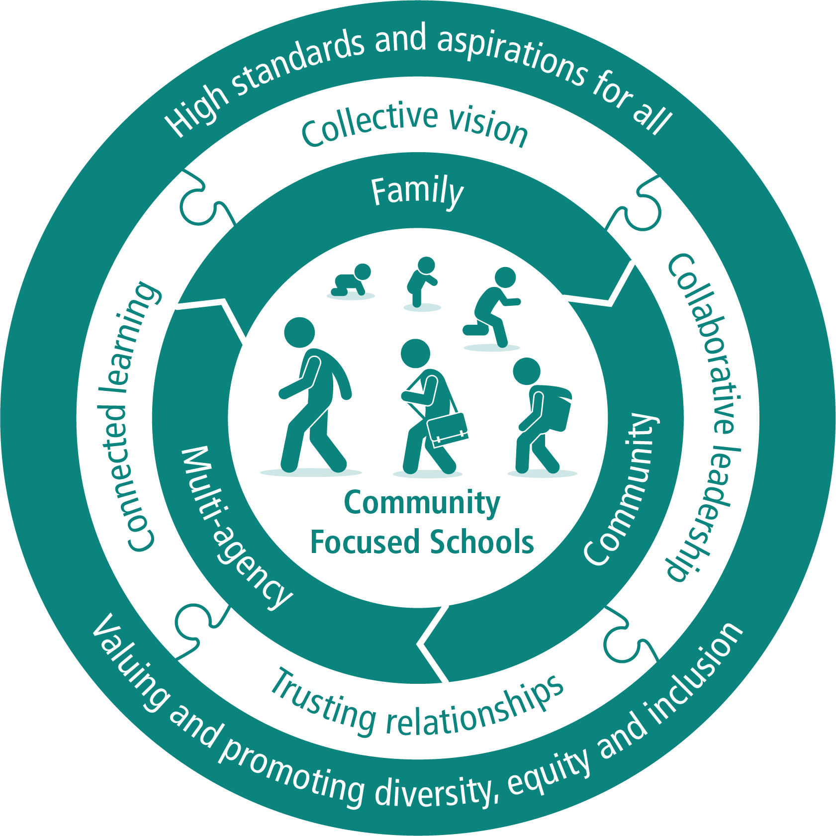 Our model for Community Focused Schools