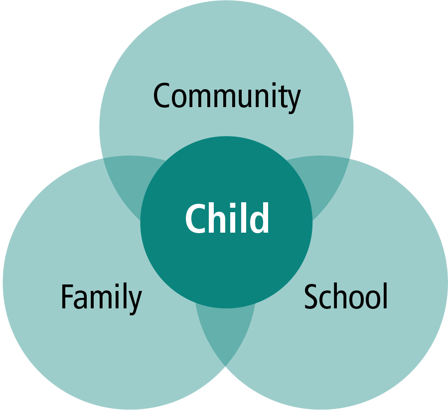 Epstein, J. 2009. School, Family and Community Partnerships caring for the children we share