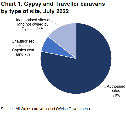 A pie chart showing the percentage of caravans that are on authorised sites (78%), unauthorised sites on land not owned by Gypsies (14%) and unauthorised sites on land owned by Gypsies (7%).