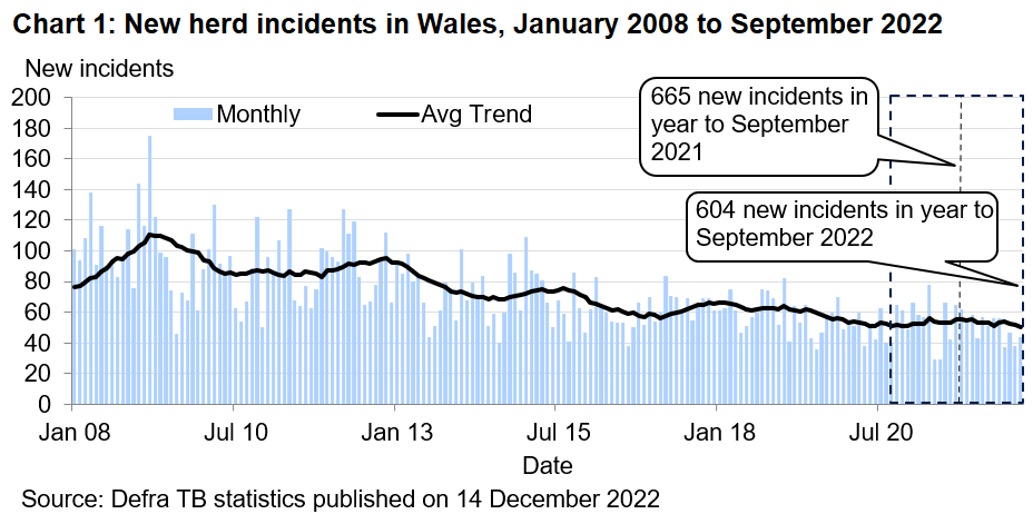 Chart showing the trend in new herd incidents in Wales since 2008. There were 604 new incidents in the 12 months to September 2022, a decrease of 9.2% compared with the previous 12 months.