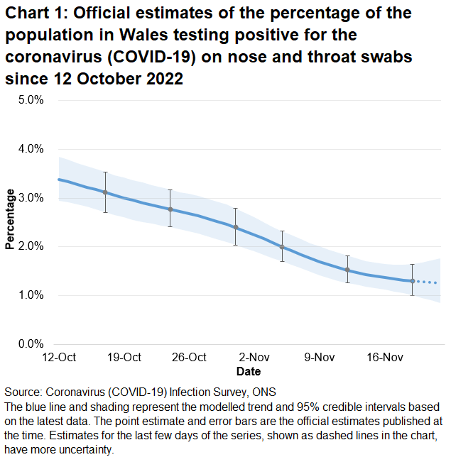 Chart showing the official estimates for the percentage of people testing positive through nose and throat swabs from 12 October to 22 November 2022. The percentage of people testing positive for COVID-19 in Wales has decreased in the most recent week.