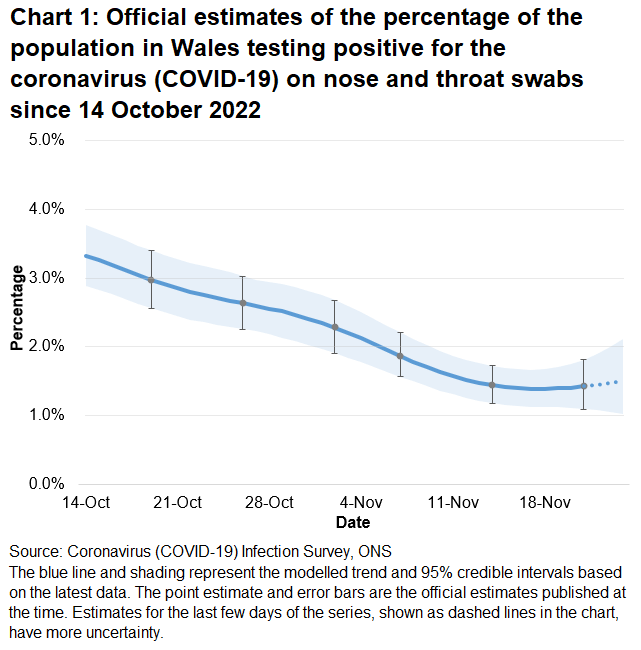 Chart showing the official estimates for the percentage of people testing positive through nose and throat swabs from 14 October to 24 November 2022. The percentage of people testing positive for COVID-19 in Wales was uncertain in the most recent week but has decreased over the last two weeks.