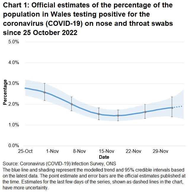 Chart showing the official estimates for the percentage of people testing positive through nose and throat swabs from 25 October to 5 December 2022. The percentage of people testing positive for COVID-19 in Wales increased in the most recent week.