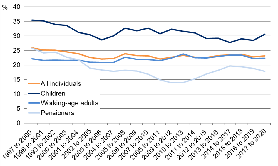 Chart 1: Percentage of each age group in Wales living in relative income poverty (after housing costs), 3 financial year averages