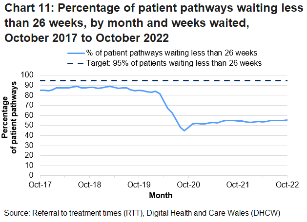 The chart illustrates the month on month fluctuations of the data and shows that since the coronavirus pandemic the percentage of patients waiting less than 26 weeks has decreased.