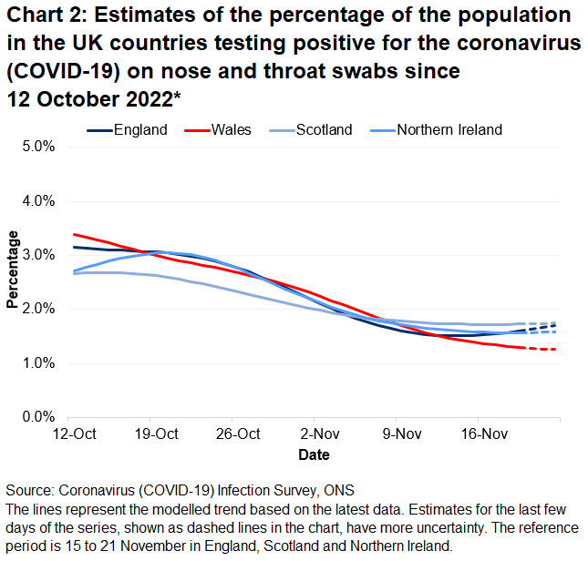 Chart showing the official estimates for the percentage of people testing positive through nose and throat swabs from 12 October to 22 November 2022 for the four countries of the UK.