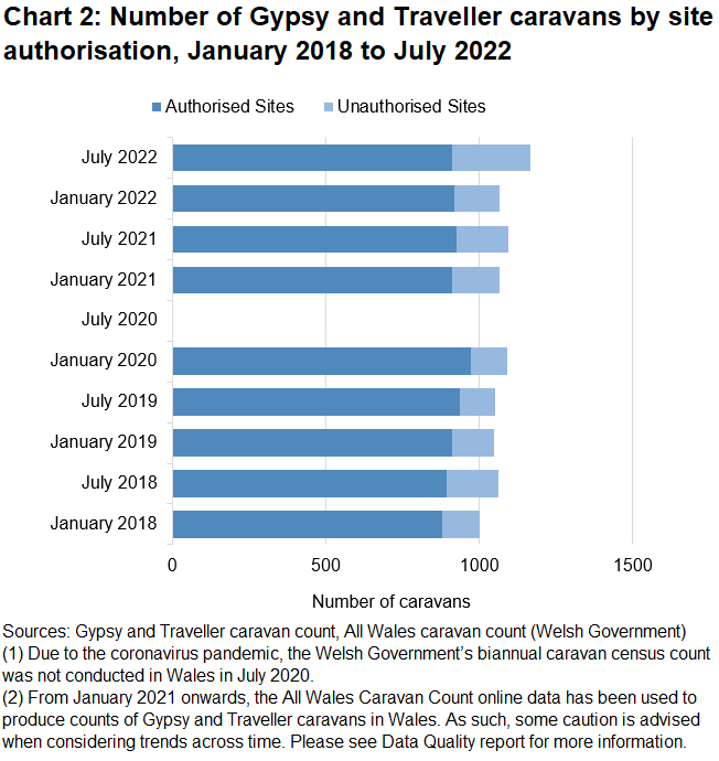 A stacked bar chart showing the number of caravans on authorised and unauthorised sites. The number of caravans on authorised sites has remained consistent since January 2018, while there was an increase in the number of caravans on unauthorised sites between January 2022 and July 2022.