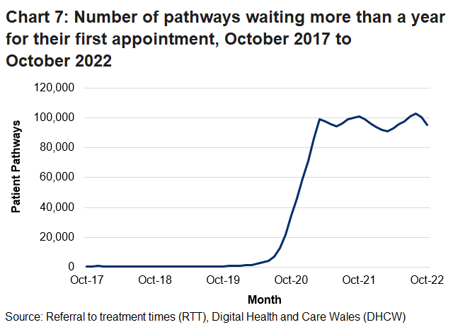 The chart illustrates the number of Pathways Waiting More than a Year for their First Appointment, by Month. It shows that since the start of the coronavirus pandemic the number of patient pathways have increased.