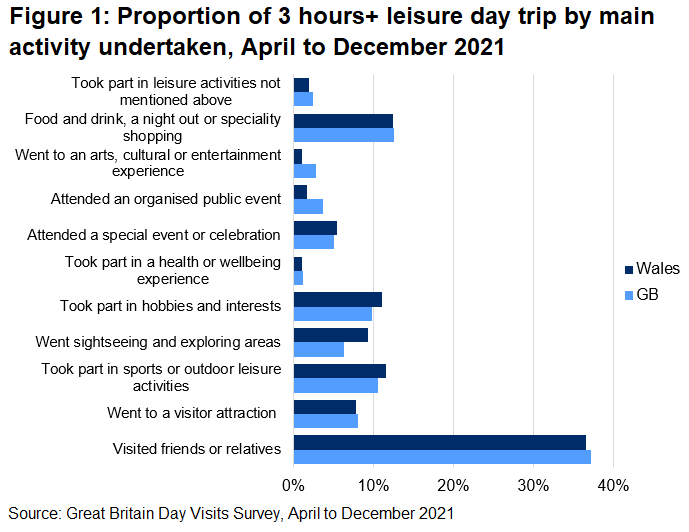 The most popular main activity undertaken for 3 hours+ Leisure Day Visits was visiting friends and relatives, in both GB and in Wales.