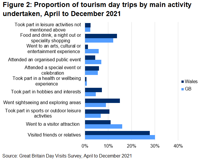 The most popular main activity undertaken for tourism day trips was visiting friends and relatives, in both GB and Wales.