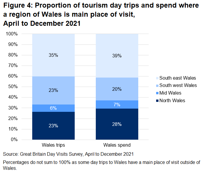 Among the Welsh regions, South East Wales received the most trips and the highest spending from GB residents.