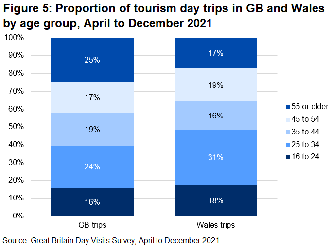 Visitors aged 55 years or older were the largest age group among domestic visitors to GB, while in Wales, 25-34 year olds were the largest age group.