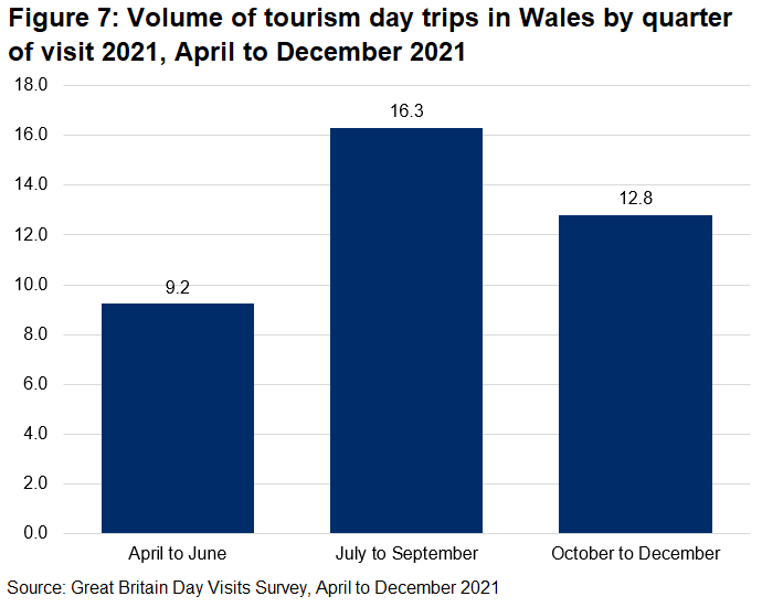The volume of tourism day trips to Wales increased from the second quarter to the third quarter, then decreased in the final quarter.