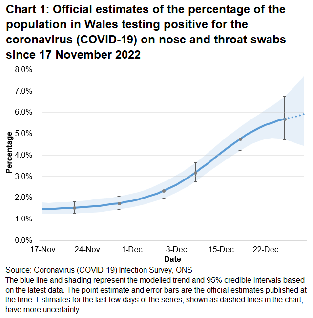 Chart showing the official estimates for the percentage of people testing positive through nose and throat swabs from 17 November to 28 December 2022. The trend in the percentage of people testing positive in Wales increased in the most recent week.