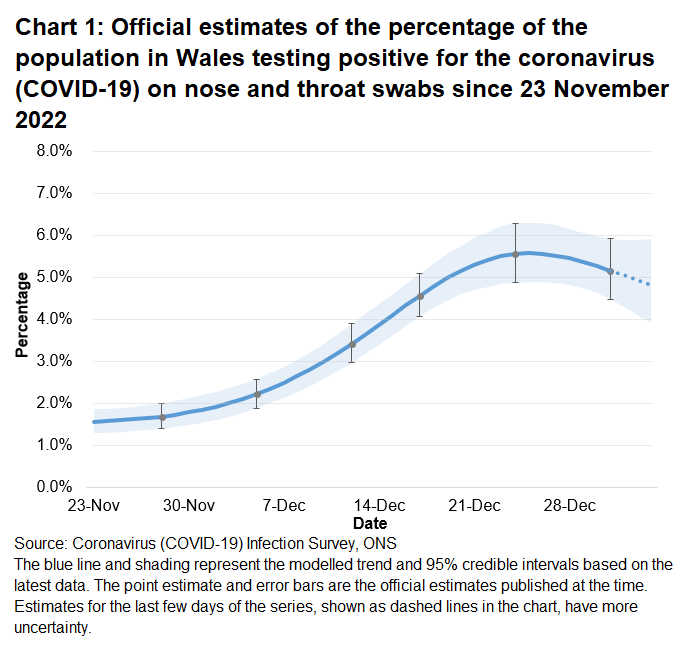 Chart showing the official estimates for the percentage of people testing positive through nose and throat swabs from 23 November to 3 January 2023. The trend in the percentage of people testing positive in Wales decreased in the most recent week.