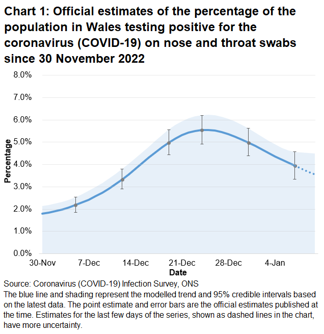 Chart showing the official estimates for the percentage of people testing positive through nose and throat swabs from 30 November 2022 to 10 January 2023. The trend in the percentage of people testing positive in Wales decreased in the most recent week.