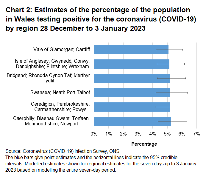 Chart showing estimates of the percentage of the population in Wales testing positive for the coronavirus (COVID-19) by region between 28 December to 3 January 2023.