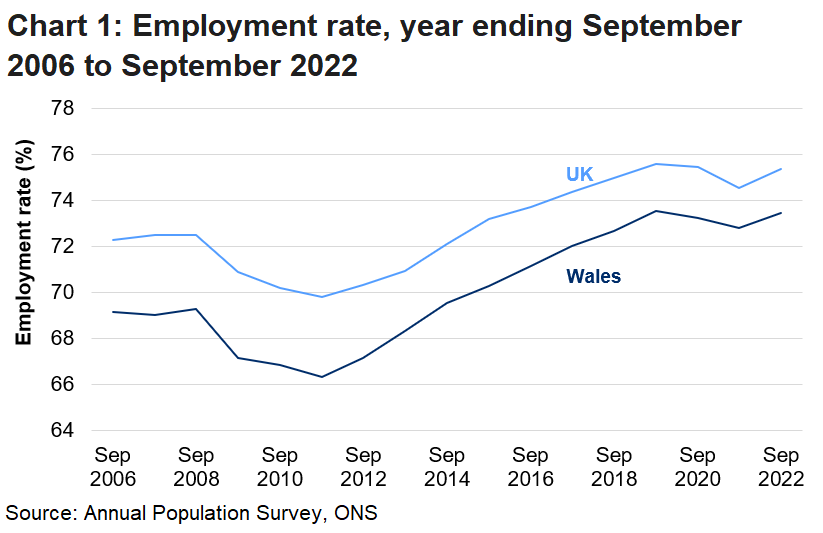The employment rate for those aged 16 to 64 decreased in Wales and the UK to the lowest point in either series during the recession. Since then, the employment rate increased to both series' highest points in 2020 before the impact of the coronavirus pandemic. Since the pandemic, the employment rate has increased back to pre-pandemic levels.