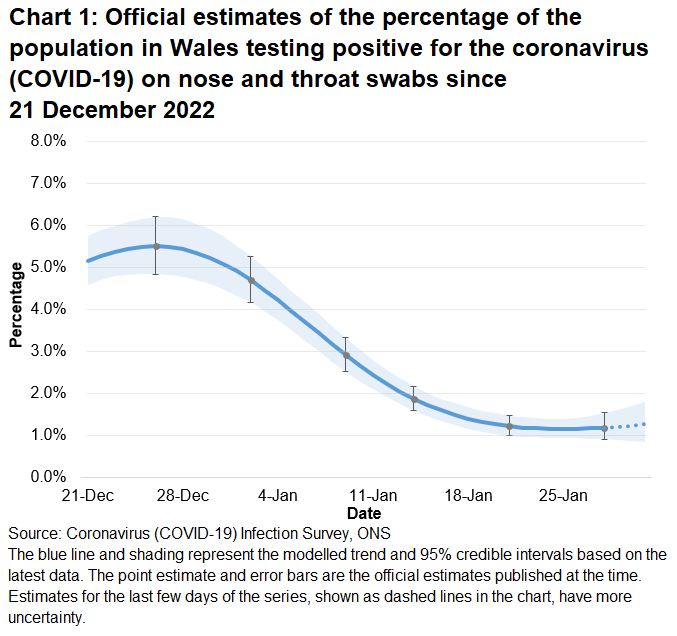 Chart showing the official estimates for the percentage of people testing positive through nose and throat swabs from 21 December 2022 to 31 January 2023. The trend in the percentage of people testing positive in Wales decreased in the most recent week.