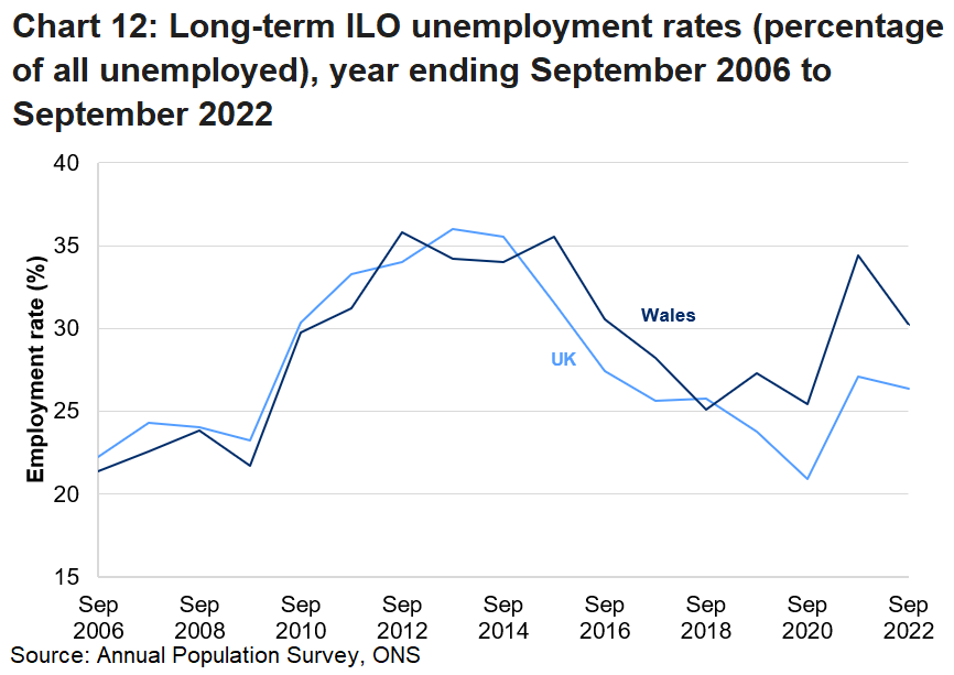 Chart 12 shows both Wales and the UK with an increasing long-term unemployment rate over the last year. Wales has generally had a higher long term unemployment rate than the UK.