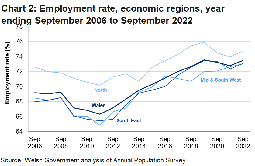 Chart 2 shows Wales, South East Wales, North Wales, and Mid and South West Wales with a steadily increasing employment rate over the last year. North Wales and South East Wales saw decreases in employment rate in 2020.