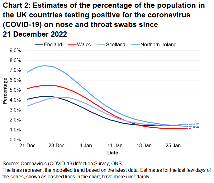 Chart showing estimates of the percentage of the population in Wales testing positive for the coronavirus (COVID-19) by region between 25 January to 31 January 2023.