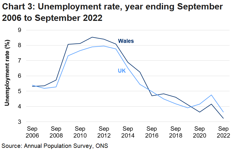 The unemployment rate for those aged 16 and over increased to the highest point during the recession in Wales and the UK but has since fallen to series lows in 2022 following the impact of the coronavirus pandemic.