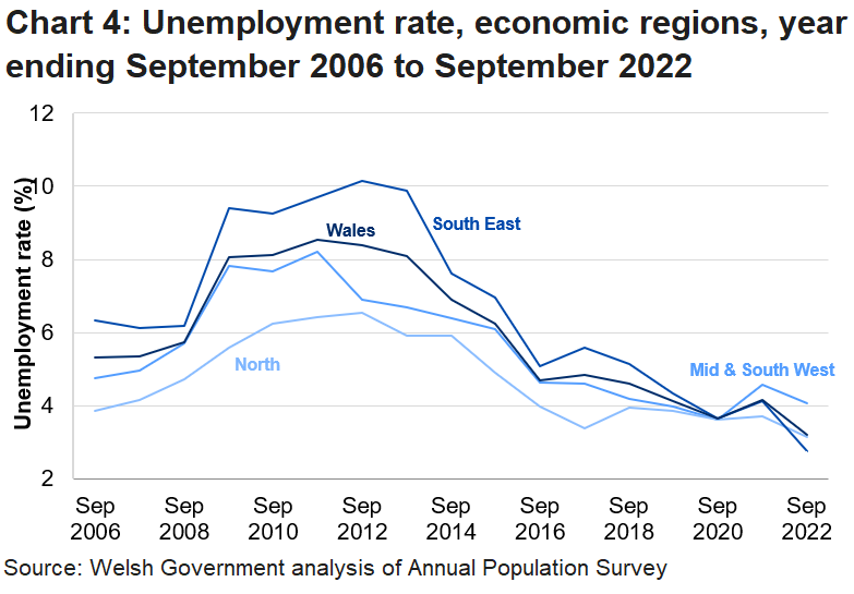 Chart 4 shows Wales, South East Wales, North Wales and Mid and South West Wales with a generally decreasing unemployment rate over the last four years.