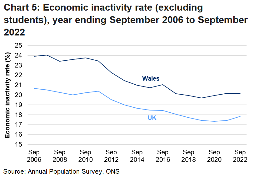 The economic inactivity rate (excluding students) has been steadily decreasing since the beginning of the series in both Wales and the UK. The Welsh rate has always been higher than the UK rate, although the gap has generally narrowed despite an increase in 2021 from the impact of the coronavirus pandemic.