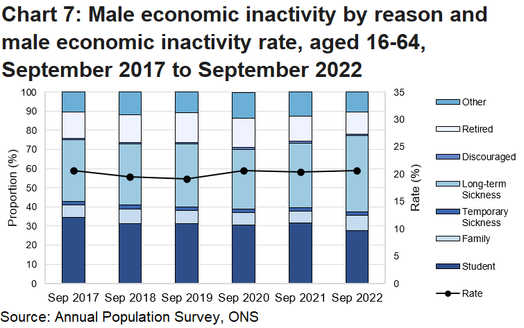 Chart 7 shows the reasons for economic inactivity for men in Wales over the last 5 years as a stacked bar chart and the economic inactivity rate for men over the same period as a line chart.