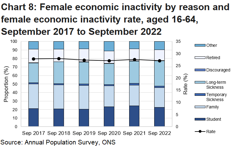 Chart 8 shows the reasons for economic inactivity for women in Wales over the last 5 years as a stacked bar chart and the economic inactivity rate for women over the same period as a line chart.