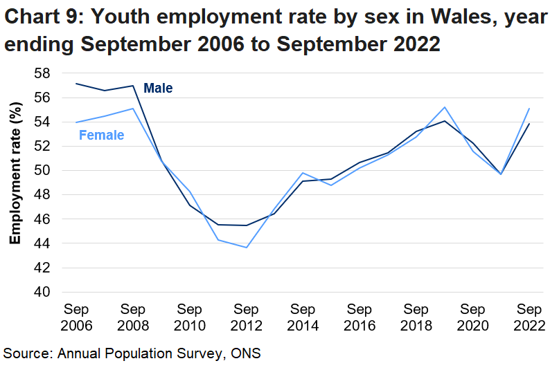 The employment rate for those aged 16 to 24 in Wales is volatile for both genders, but generally decreased during the recession and increased over the last 10 years. The rate rarely differs between males and females except for 2021 and 2022 where the male rate decreased and increased significantly.