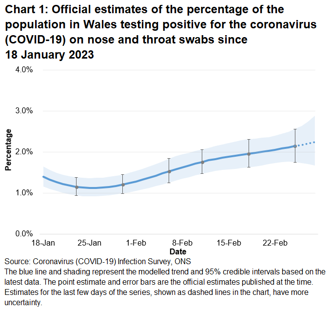 Chart showing the official estimates for the percentage of people testing positive through nose and throat swabs from 18 January 2023 to 28 February 2023. The trend in the percentage of people testing positive in Wales was uncertain in the most recent week.