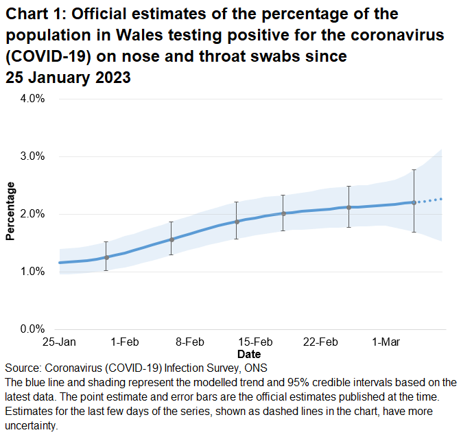Chart showing the official estimates for the percentage of people testing positive through nose and throat swabs from 25 January 2023 to 7 March 2023. The trend in the percentage of people testing positive in Wales was uncertain in the most recent week.