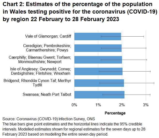 Chart showing estimates of the percentage of the population in Wales testing positive for the coronavirus (COVID-19) by region between 22 February to 28 February 2023.