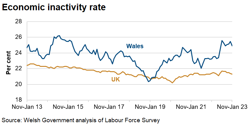 The economic inactivity rate has generally decreased in the UK over the last 10 years but has generally increased since the end of 2020. Whereas, the rate has fluctuated in Wales.