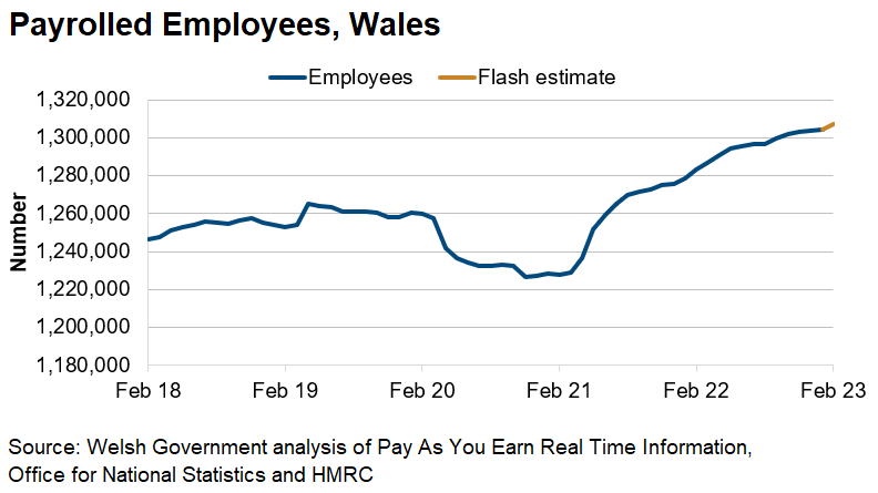 The chart shows a generally upward trend of paid employees over the past few years and then a steep decrease from March 2020 until July 2020. Since the end of 2020, the number of paid employees has generally been increasing.