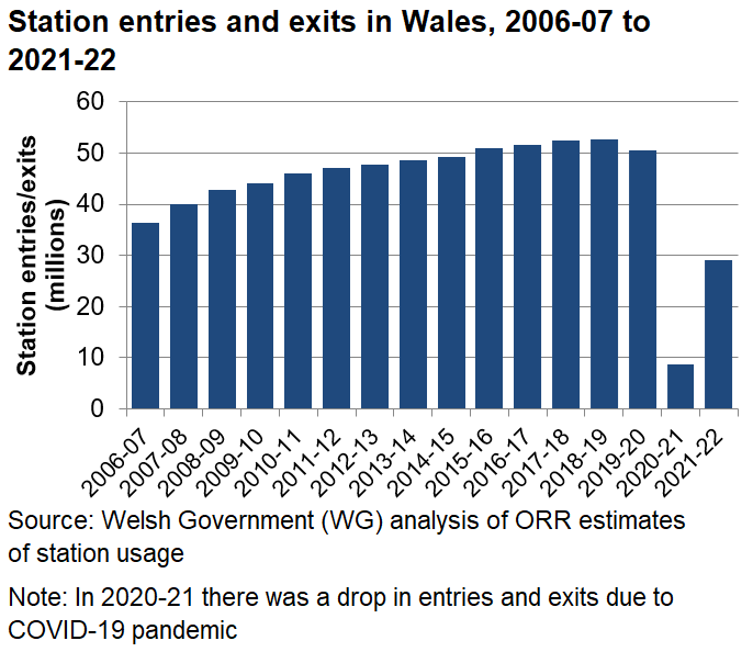 In 2021-22, there was an increase in the number of entries and exits at all rail stations across Wales compared to previous year.